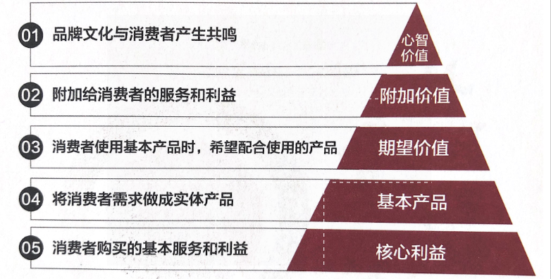客连连：想卖个好价钱，价值塑造不能少，美容院涨利润的心法