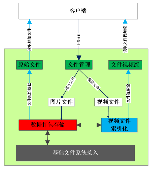 「技术分享」TSINGSEE青犀视频云存储架构的设计和特点