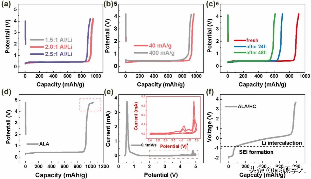 Al-Li合金：双功能牺牲型预锂化添加剂提高电池首效