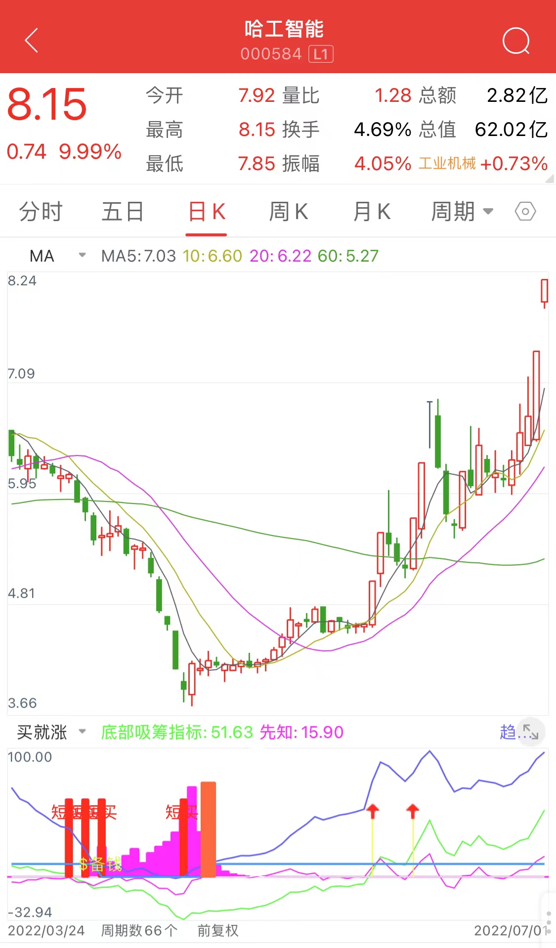 手机测试成功了！日周双线定势——底仓发力：春风动力 豫能控股
