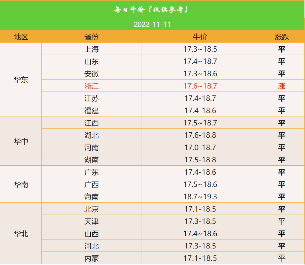 今日牛价公布，除这两省之外，其他省无涨幅