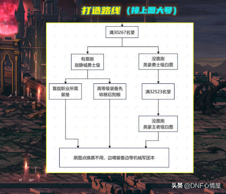 DNF：110级版本比较迷茫？晋级打造路线，各区域装备掉落解析