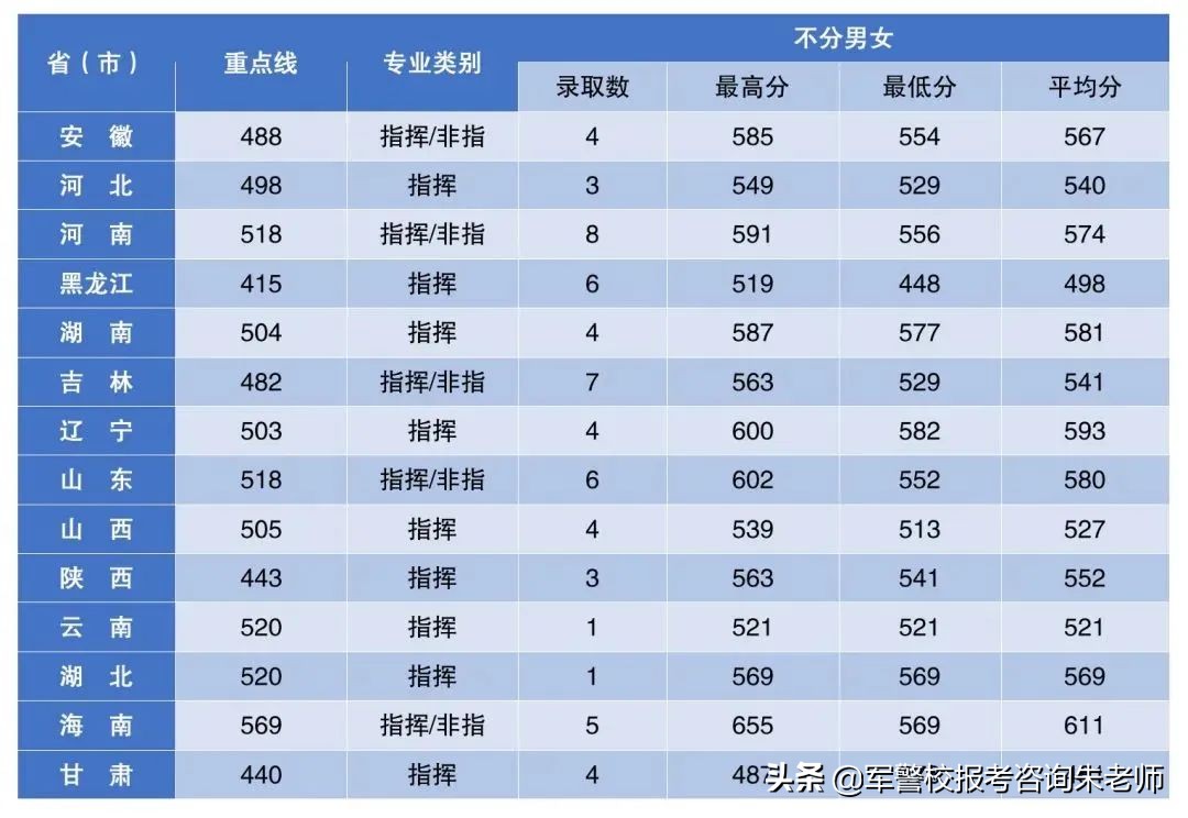 中央陸軍軍官學校分數線（重磅！2022年高考家長須知！全軍27所軍校近3年錄取分數線）