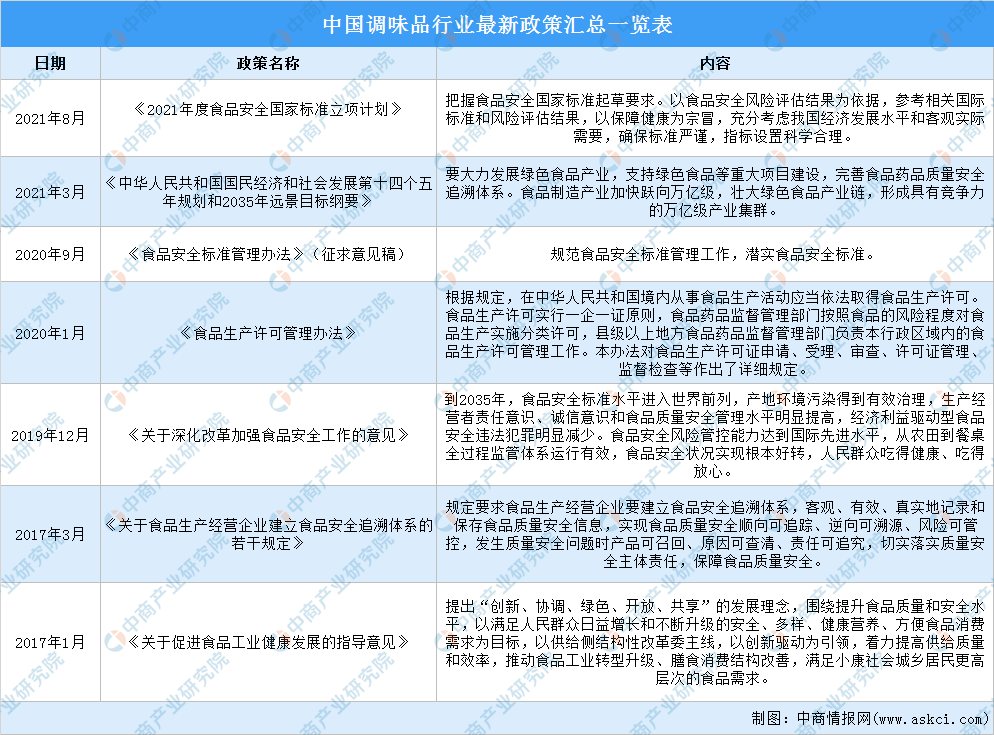 2022年中国调味品行业市场前景及投资研究预测报告