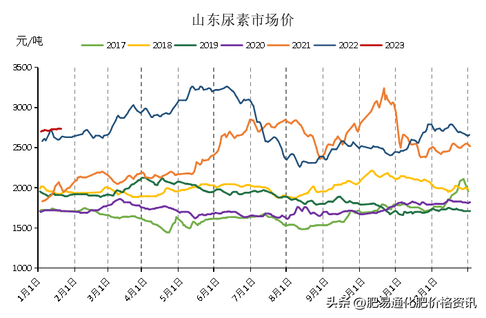 「尿素期货」供应持续增加 期价涨势放缓
