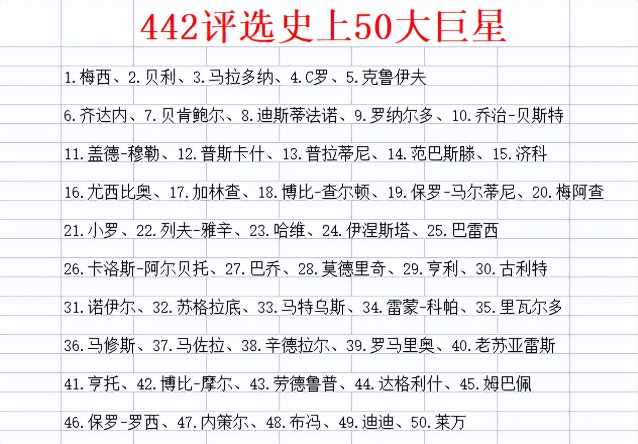 世界杯全球球星地图（442评史上TOP50巨星：梅西第1，C罗第4，大罗第9，现役8人）