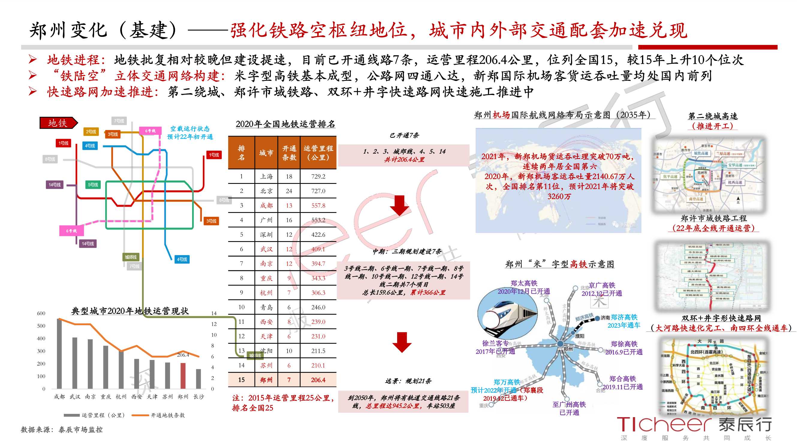 2021郑州城市与地产年鉴（泰辰行）
