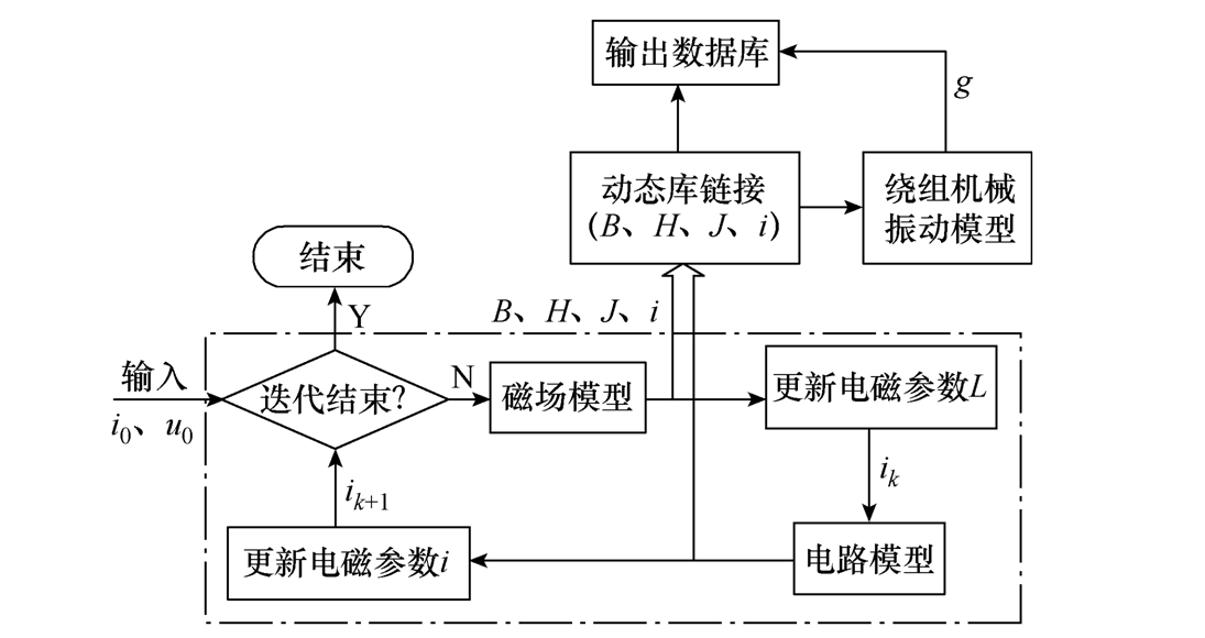 四平供电公司专家在变压器直流扰动振动特性研究方面取得新进展