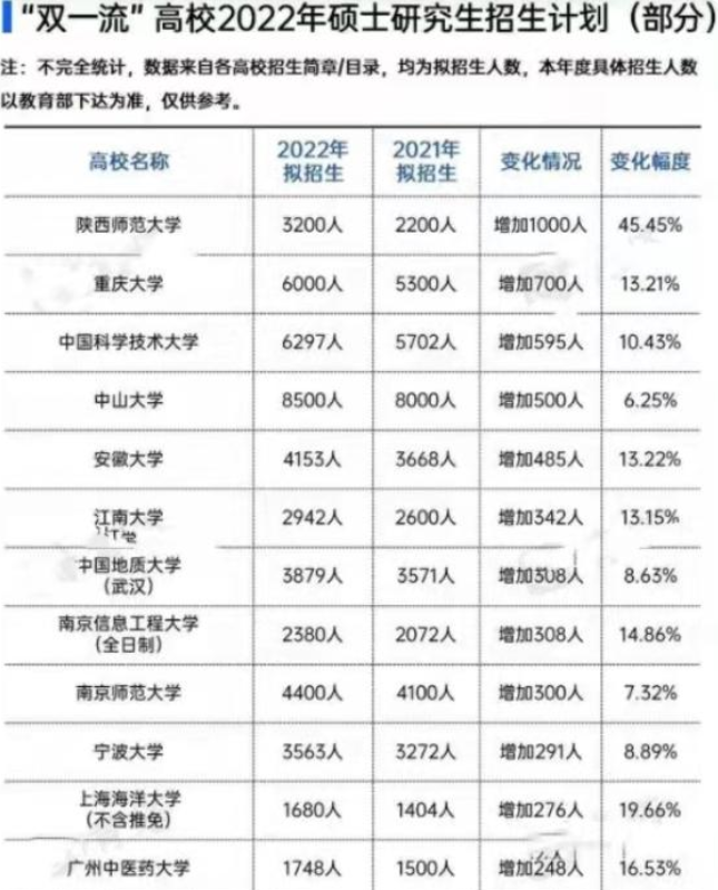 22年考研国家线公布，考研党迎来好消息，部分高校已宣布扩招