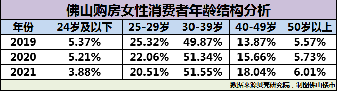 47.2%，佛山女人buy家比例又上升了！平均1套房子花161万