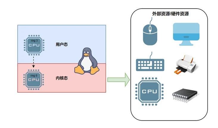 Linux零拷贝技术浅谈