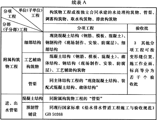 给水排水构筑物工程施工及验收规范 GB 50141-2008