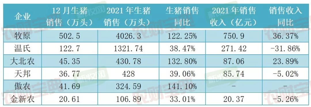 “增量明显增收难”！牧原、温氏、天邦股份等多家上市猪企公布2021全年销售成绩