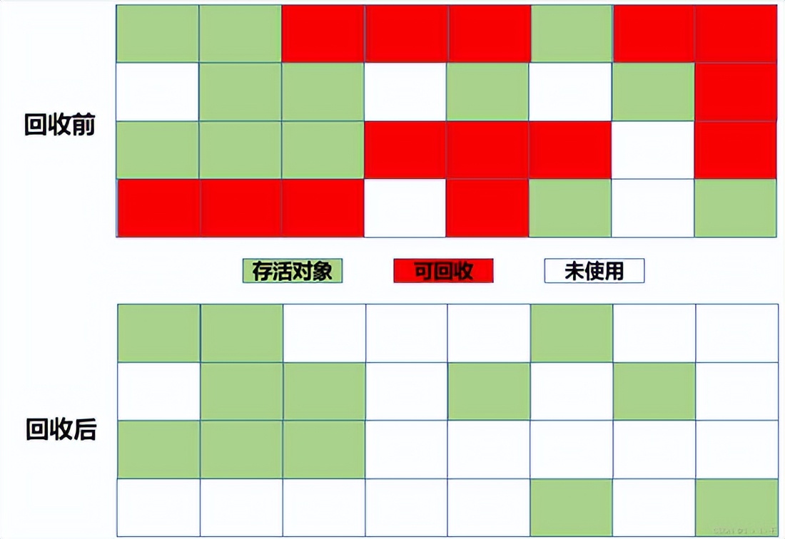「深入理解java虚拟机」 - JVM垃圾回收算法