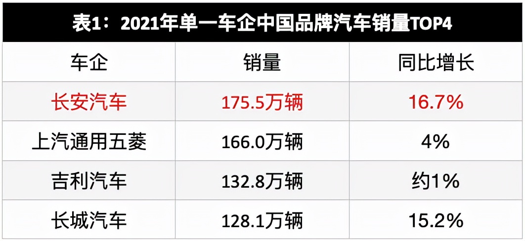 厚积薄发，长安首次问鼎“中国汽车第一品牌”