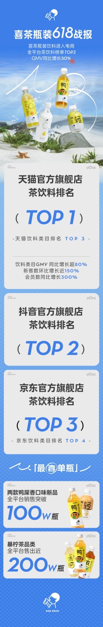 喜茶618斬獲天貓茶飲料銷售冠軍，暴檸茶系列產(chǎn)品銷量近200萬瓶