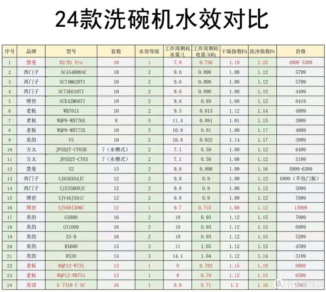 水效！容量！烘干-2022年最全的家用洗碗机选购攻略及型号推荐