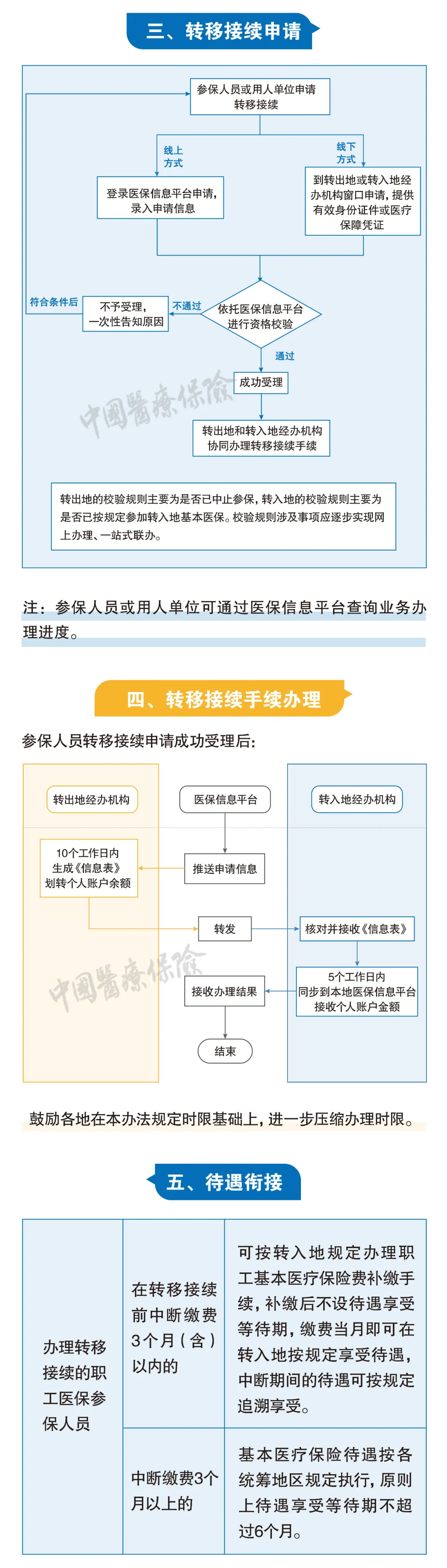 关于医保转移接续，新《办法》为你解决问题！