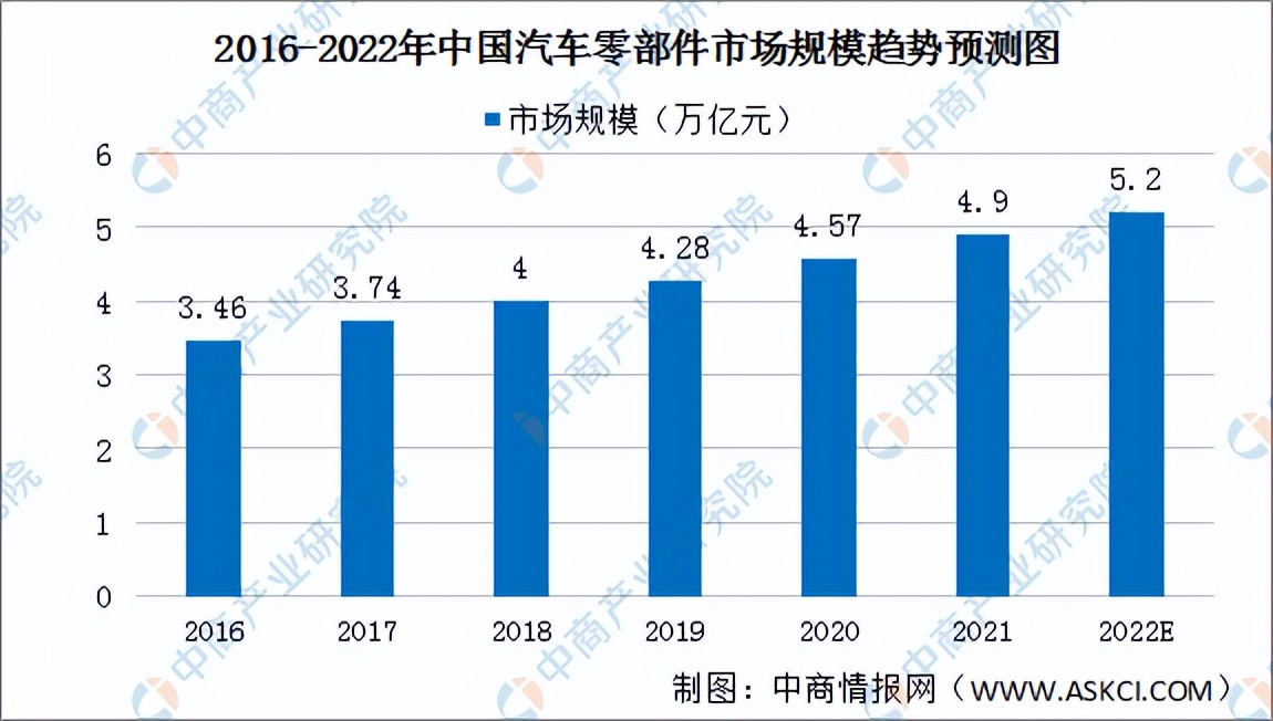 2022年中国汽车零部件行业市场前景及投资研究预测报告