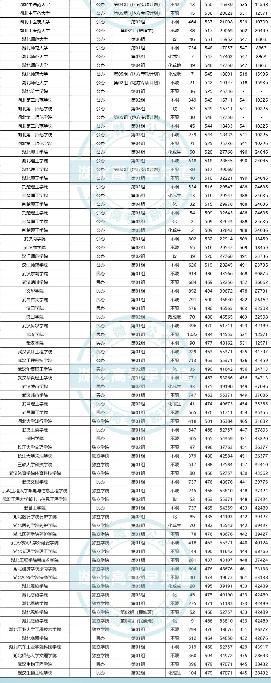 湖北高考生想在省内读本科要考多少分？最新录取数据来了