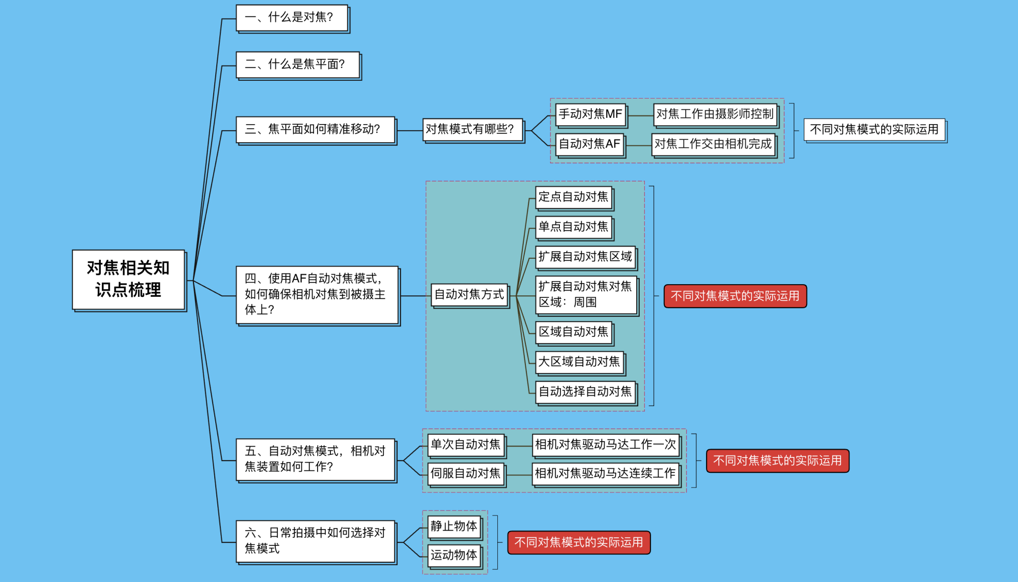 相机对焦不会用？照片模糊不能看？看这一篇文章就够了