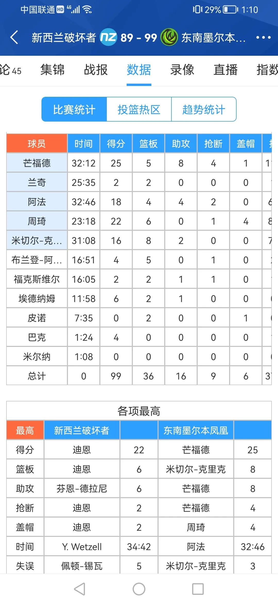 cba和nbl哪个级别高(澳洲NBL和CBA哪个级别更高，周琦统治力！周琦23分钟22分6板4帽)