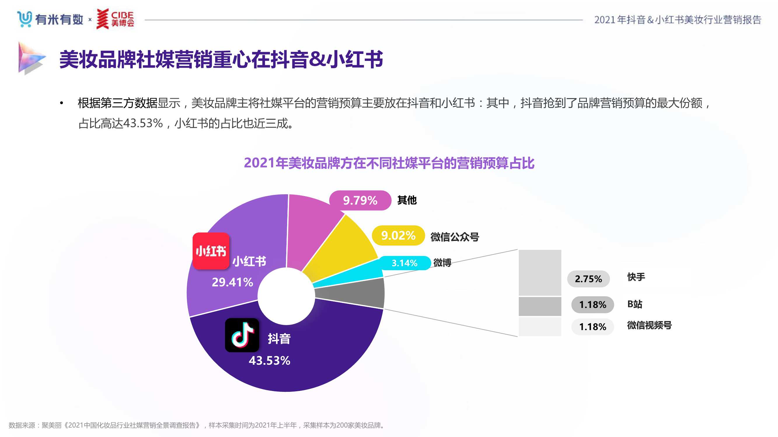 2021年度美妆行业抖音&小红书营销报告（80页）