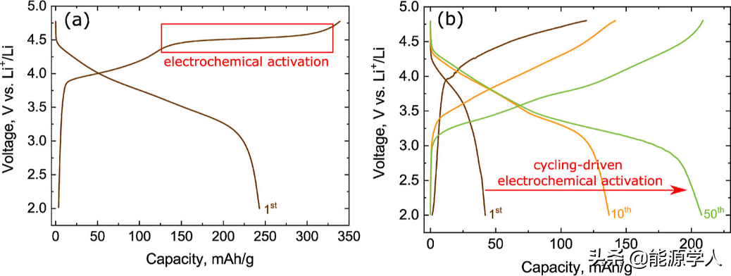 富锂NMC正极材料容量随循环逐渐增加的机理分析