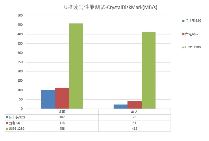 性能堪比固态硬盘，读写秒杀传统U盘，USSD固态U盘体验