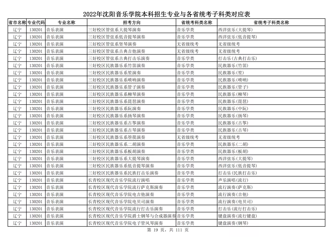 2022年沈阳音乐学院本科招生专业与各省统考子科类对应表
