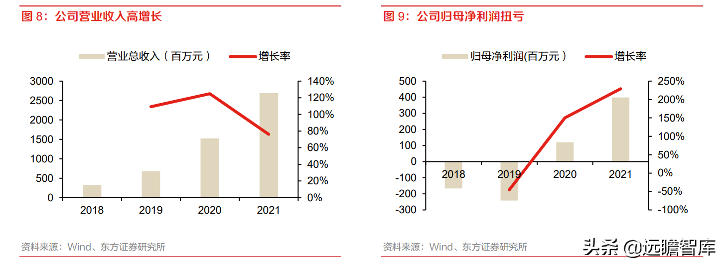 全球安防 CIS 龙头，思特威-W：多领域布局拉动业绩