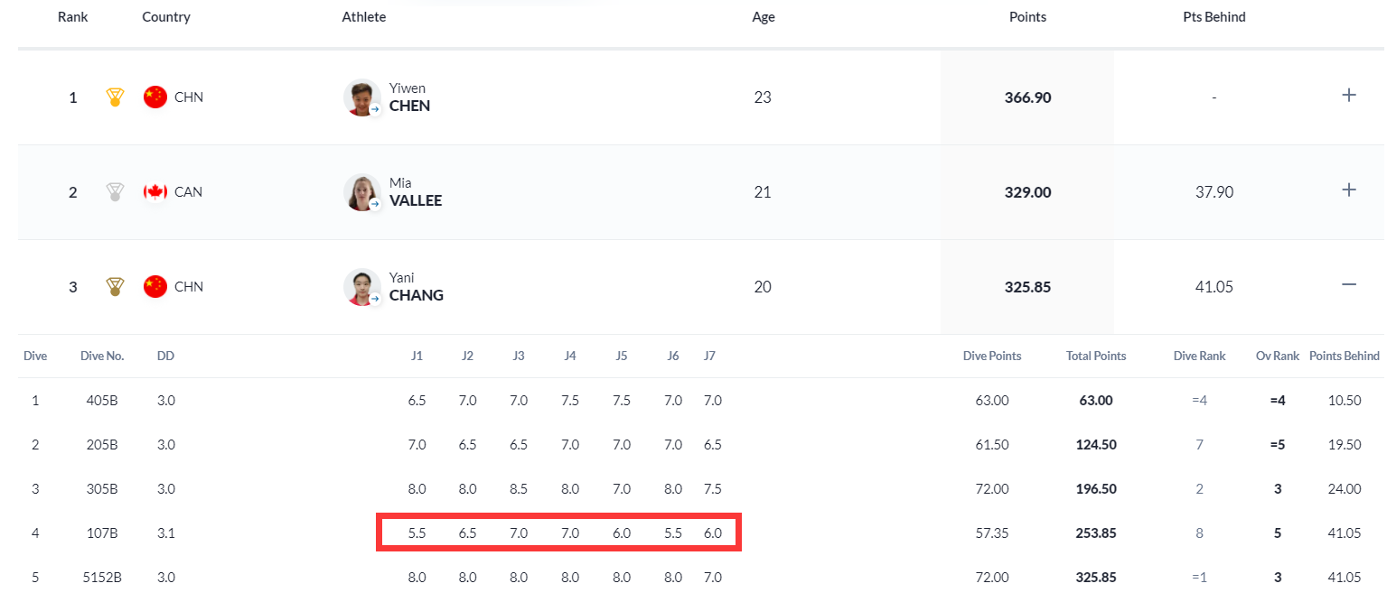 跳水失败事件是真的吗（爆冷！中国跳水世界冠军重大失误，裁判打5.5分，赛后含泪哽咽）-趣拿体育