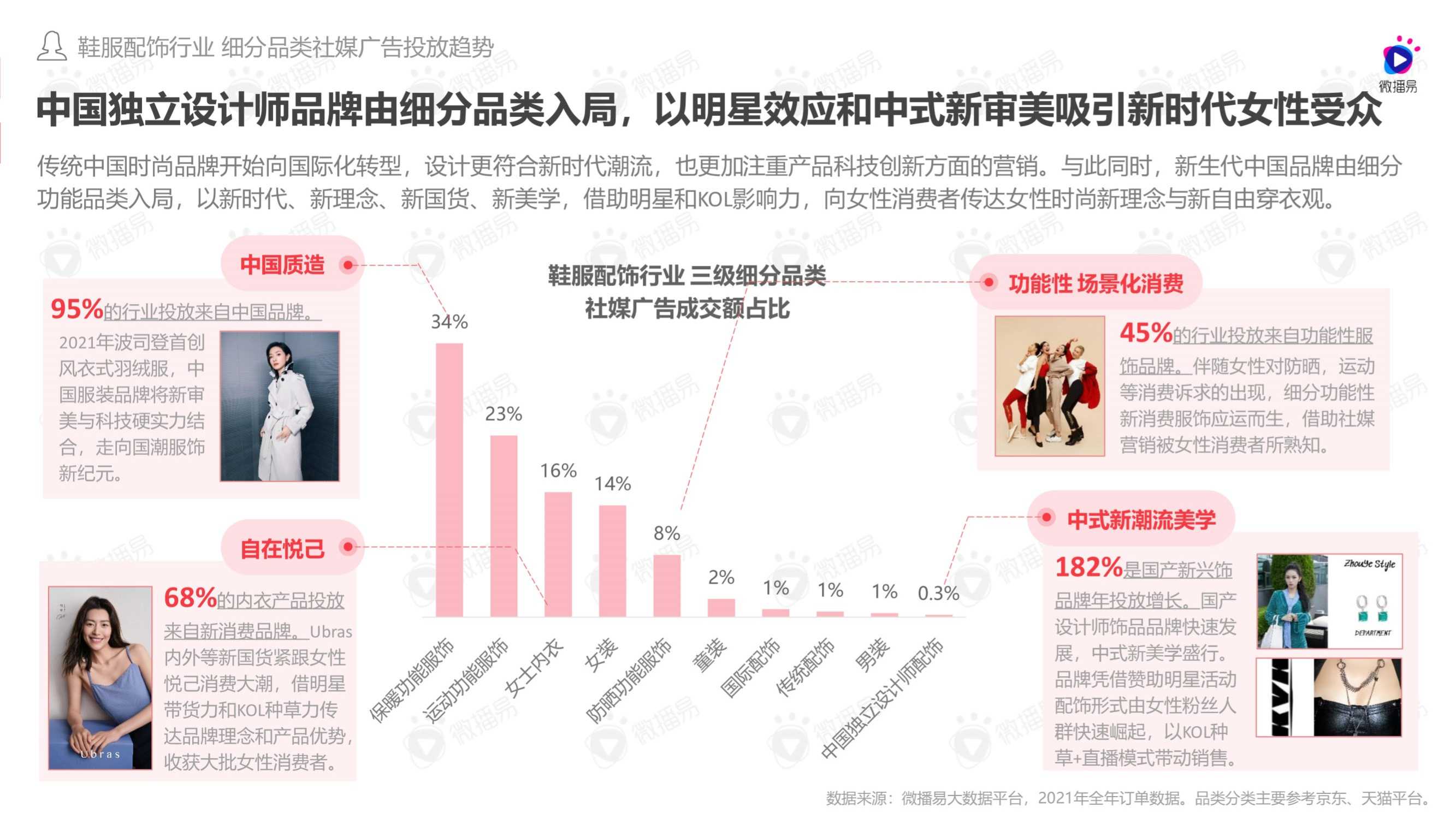 2022年女性消费观驱动下品牌社媒投放趋势洞察报告（微播易）