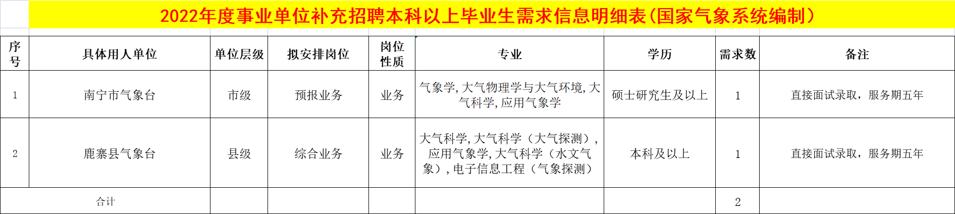 国家气象局招聘（专科有岗）