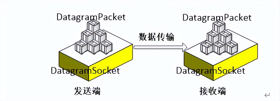 网络编程、Socket套接字编程