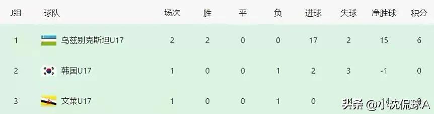 U17世界杯韩国四强对手(2-3！韩国队倒下，仅射6脚，双线溃败，目送死敌出线，国足欣慰)