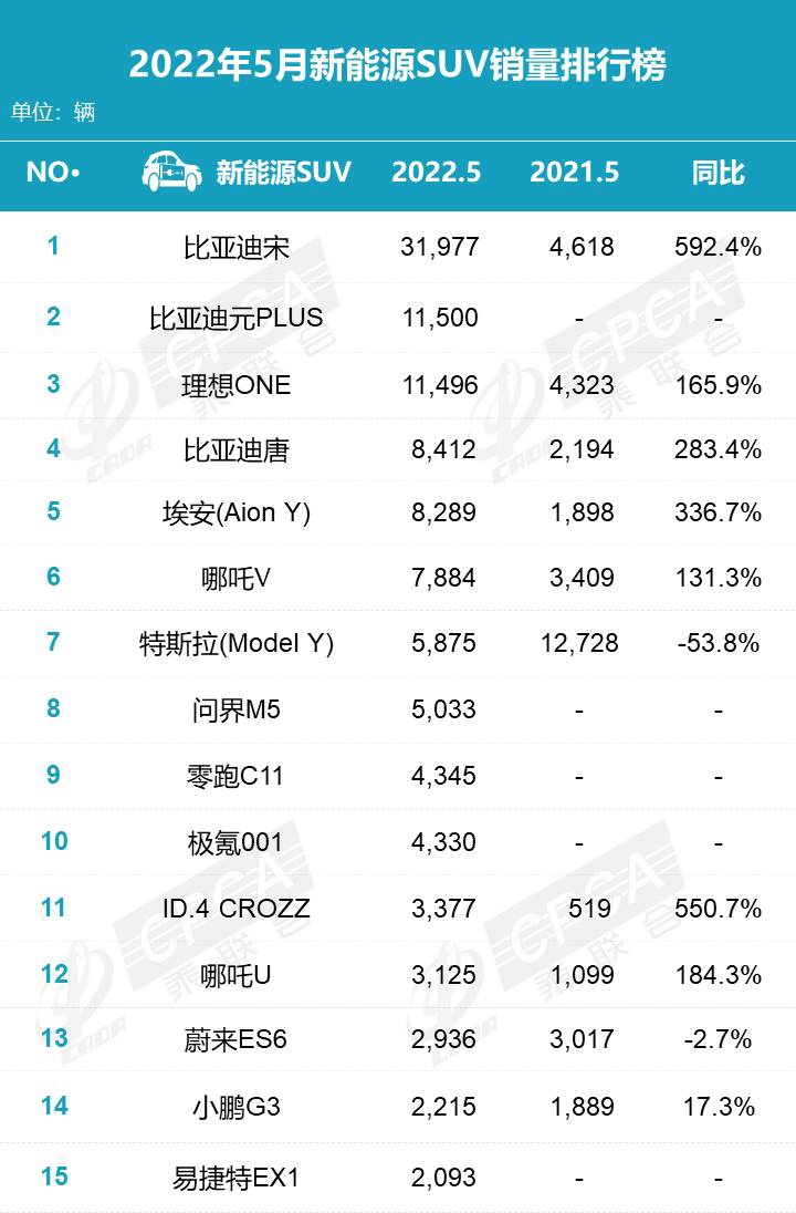乘联会公布 5 月新能源销量排行：比亚迪、五菱、广汽埃安前三