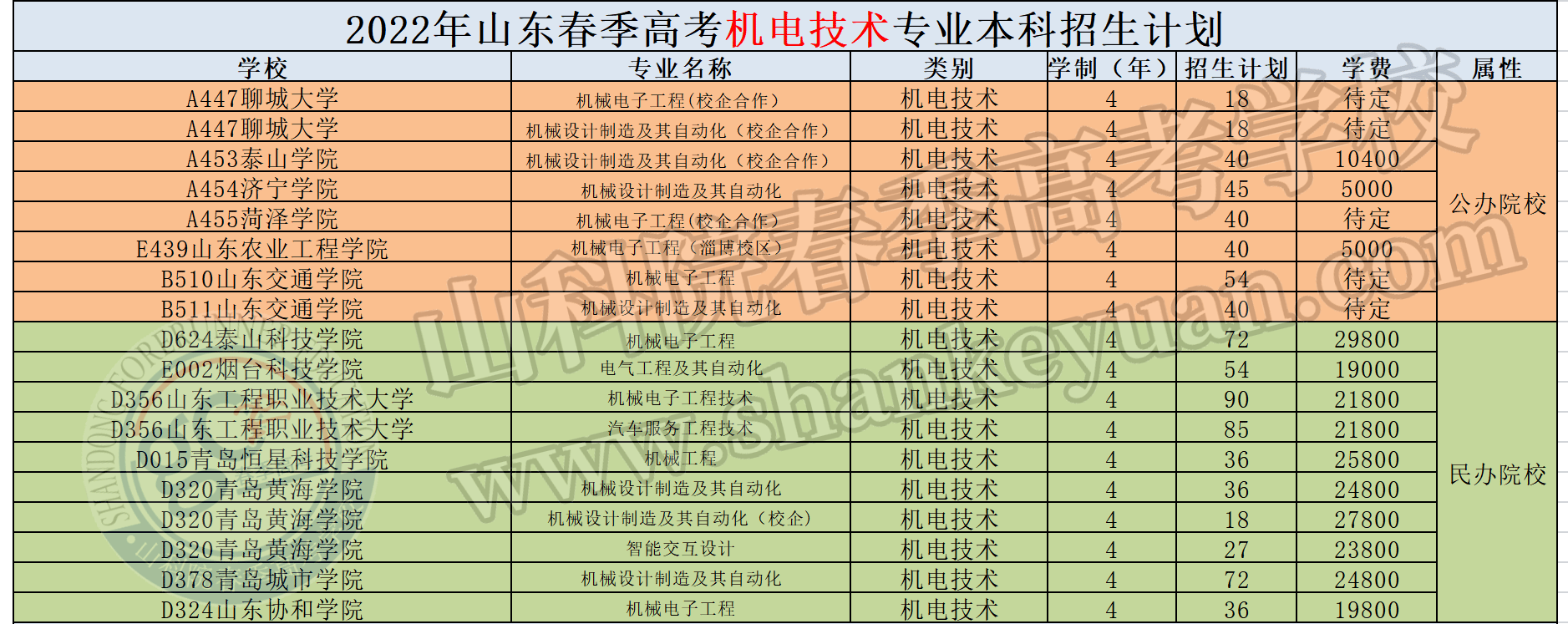 春季高考本科院校「春季高考可以报考的本科学校」