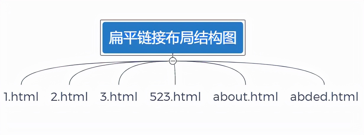 站内SEO优化需要优先处理的五大问题