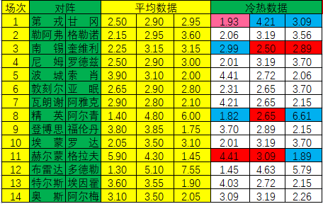 格拉夫夏普vs赫尔蒙德直播(「新浪」22046期冷热指数：第戎主场无胜)