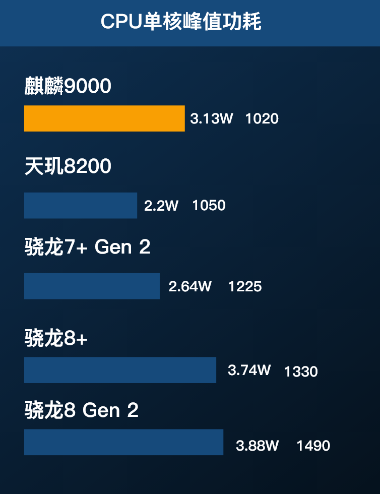 麒麟9000放在當下是什麼水平?強於天璣8200,弱於驍龍7 gen2