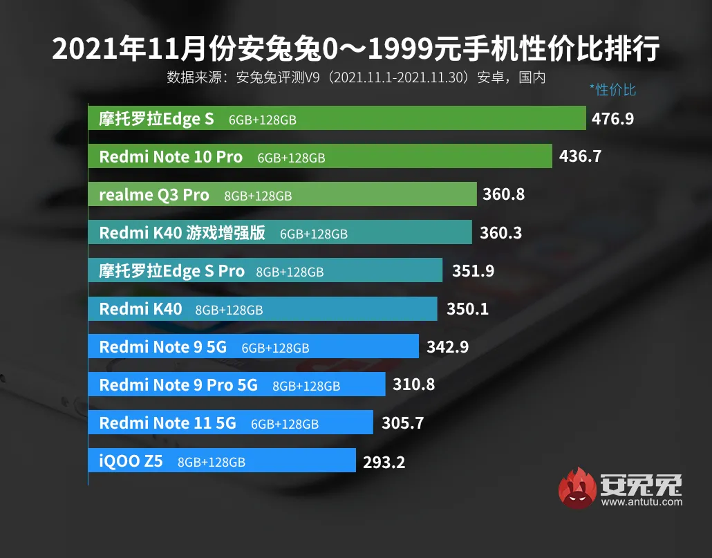 2千元以内性价比最高的手机推荐（3款物美价廉的手机）