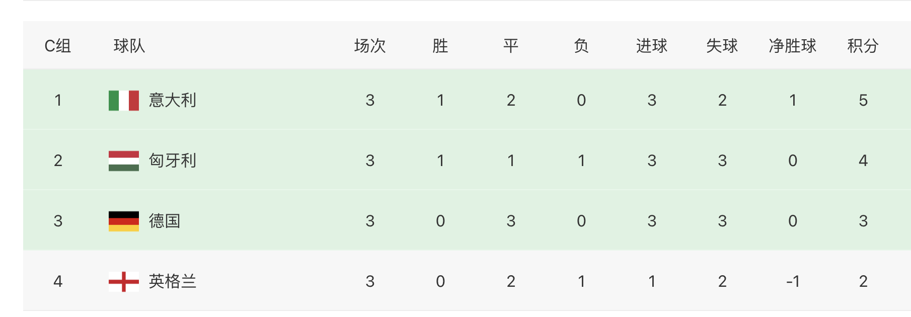 世界杯比利时对英格兰报道(丢人！英格兰队3连平垫底，董方卓：争世界杯冠军100%没戏)