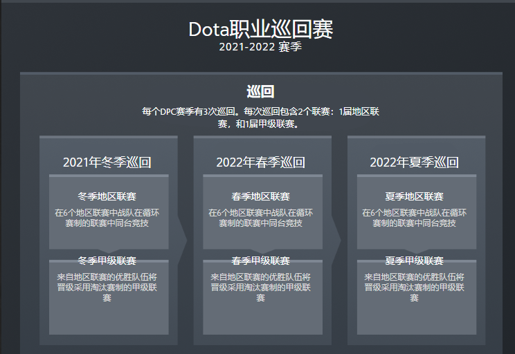 和其他比赛一样(Magma官宣解散，半个月挣2亿的V社还是玩不转DOTA2赛事生态吗？)