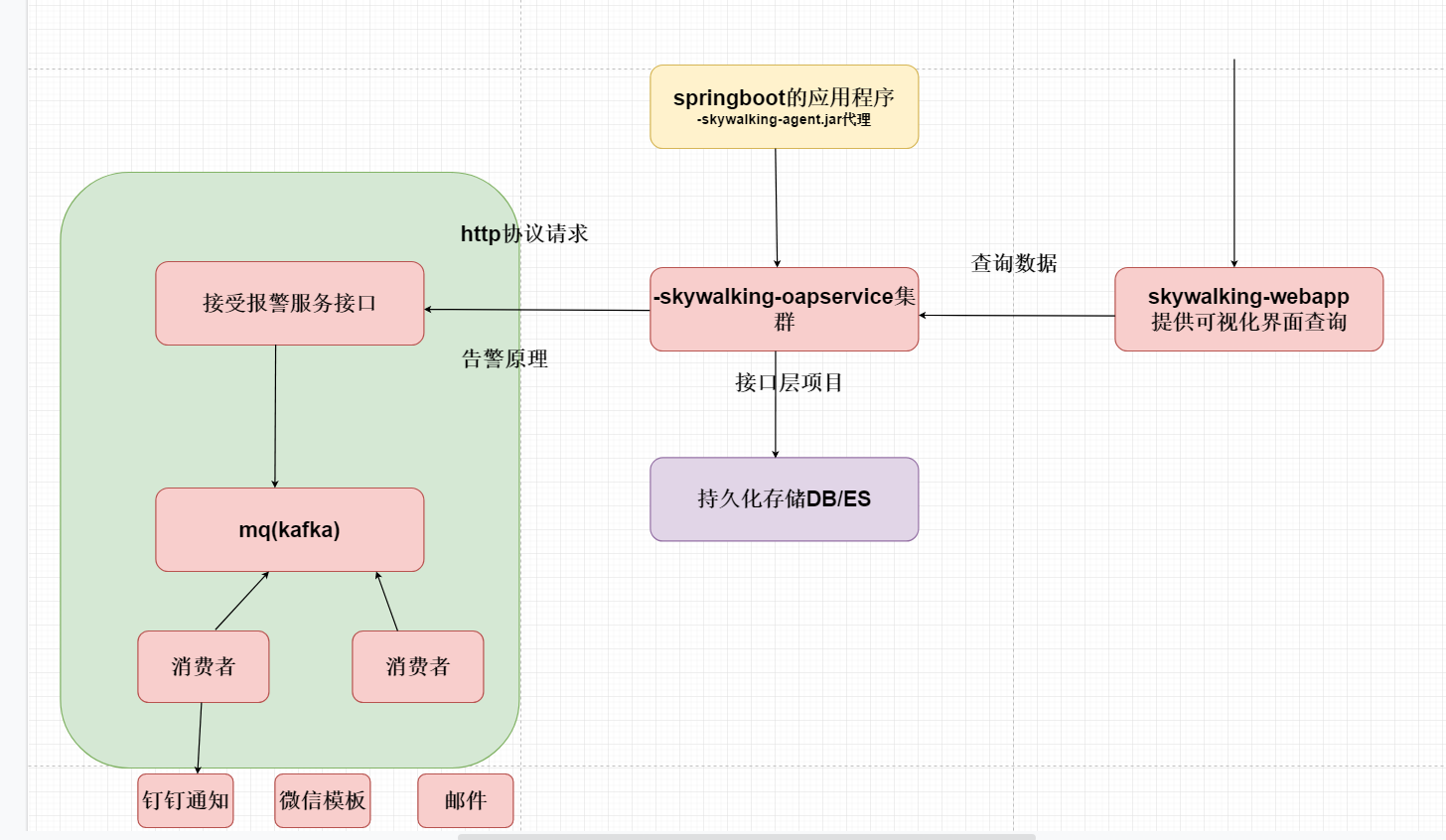 01.分布式服务追踪与调用链系统