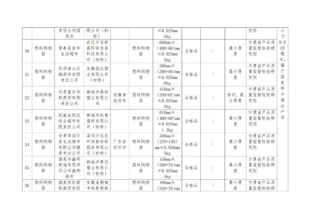 @甘肃人,这些产品检验不合格,快看有你用的吗?
