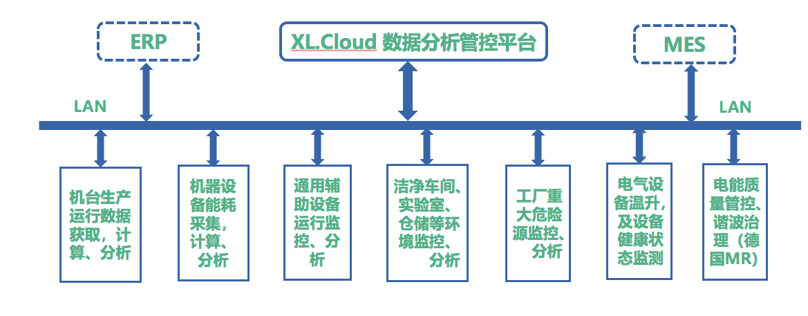 信立工廠PLC和變頻器數據采集系統