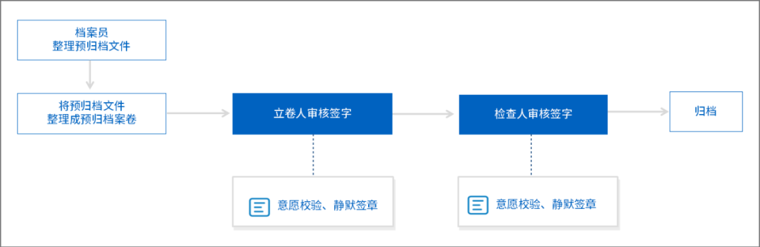 工程图纸-方案-验评-招投标等10+文件电子签，网上推进项目审办