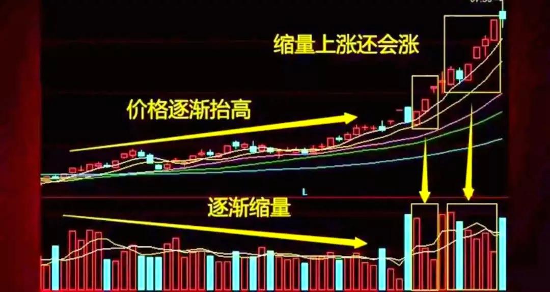 缩量上涨还上涨的实质