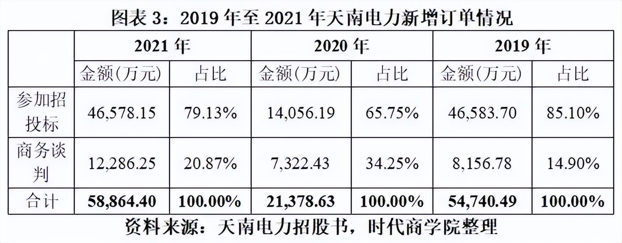 天南电力IPO深度诊断报告：业绩显著下滑，行业利润空间被挤压